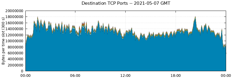 Destination TCP Ports