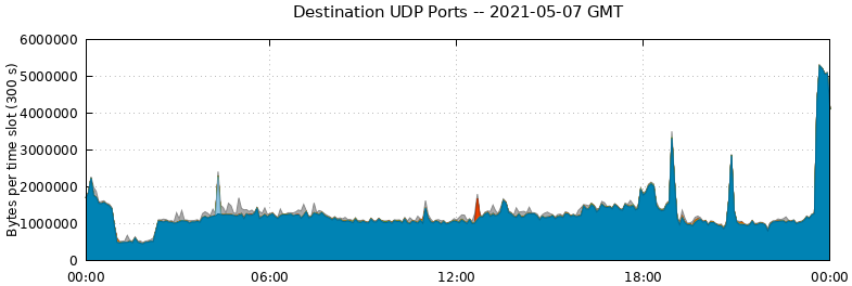 Destination UDP Ports