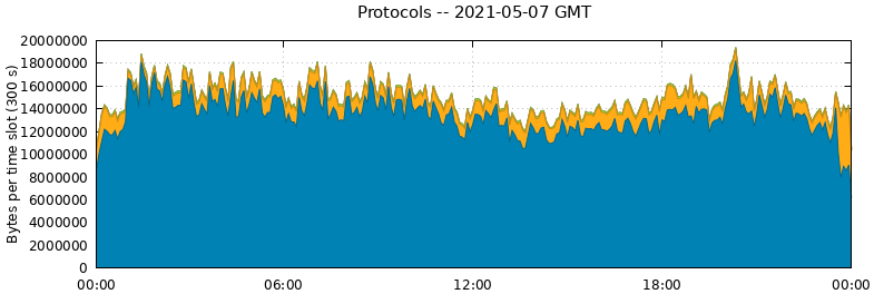 Protocols