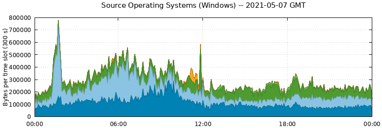 Source Operating Systems (Windows)