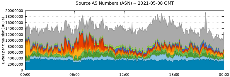 Source AS Numbers (ASNs)