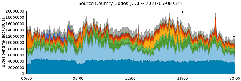 Source Country Codes (CCs)