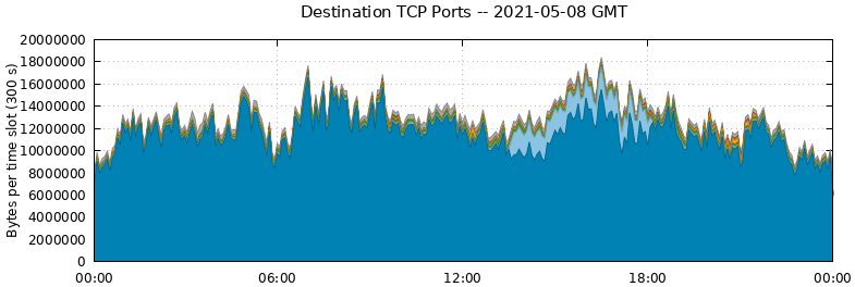 Destination TCP Ports