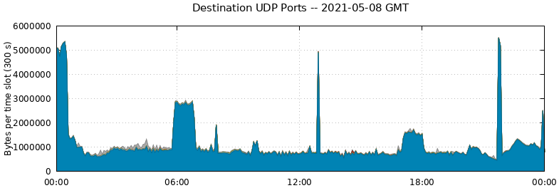 Destination UDP Ports