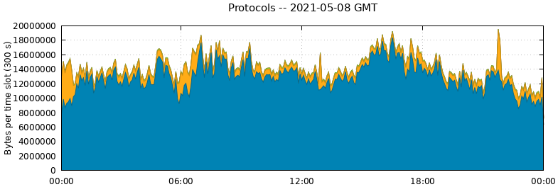 Protocols