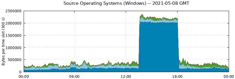 Source Operating Systems (Windows)