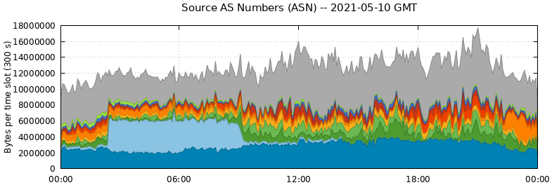 Source AS Numbers (ASNs)