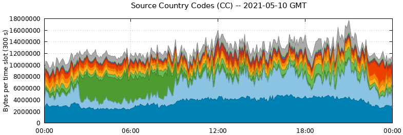 Source Country Codes (CCs)