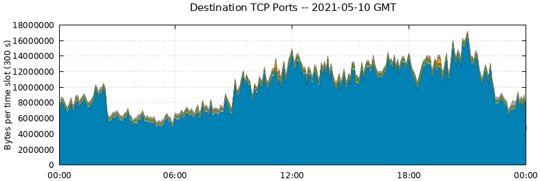 Destination TCP Ports