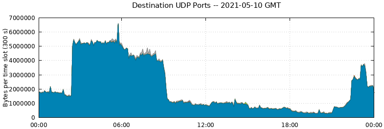 Destination UDP Ports