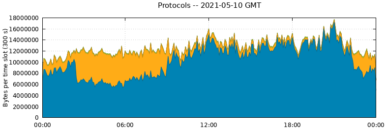 Protocols