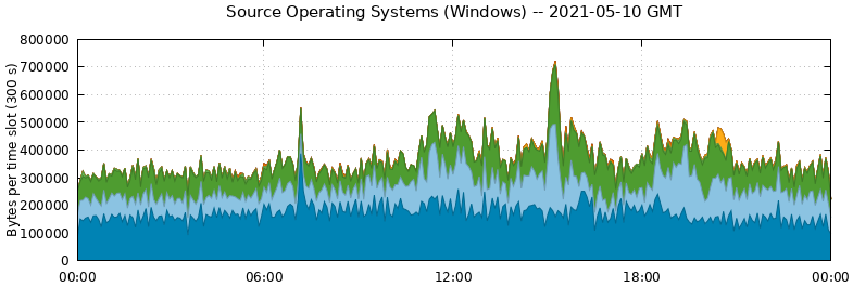 Source Operating Systems (Windows)