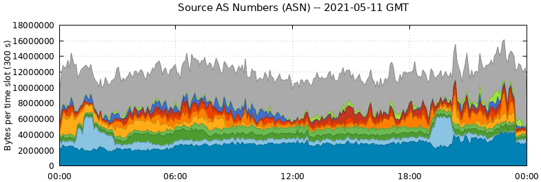 Source AS Numbers (ASNs)