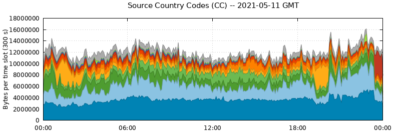 Source Country Codes (CCs)
