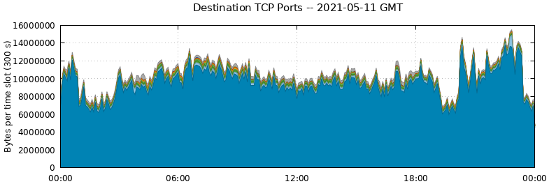 Destination TCP Ports