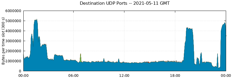 Destination UDP Ports
