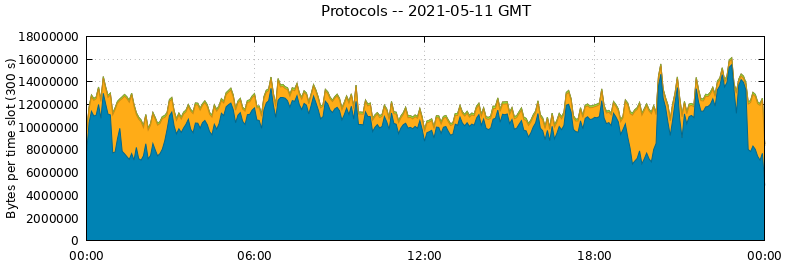 Protocols
