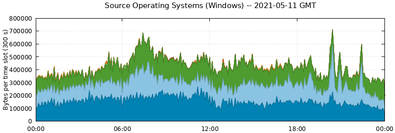 Source Operating Systems (Windows)