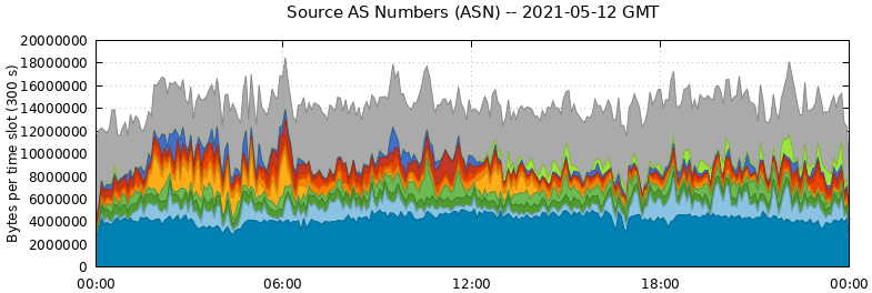 Source AS Numbers (ASNs)