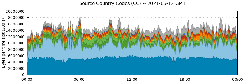 Source Country Codes (CCs)