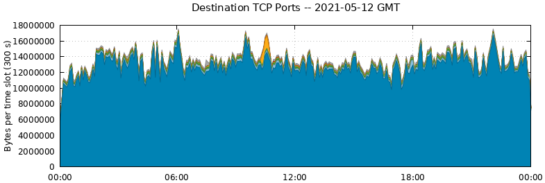 Destination TCP Ports