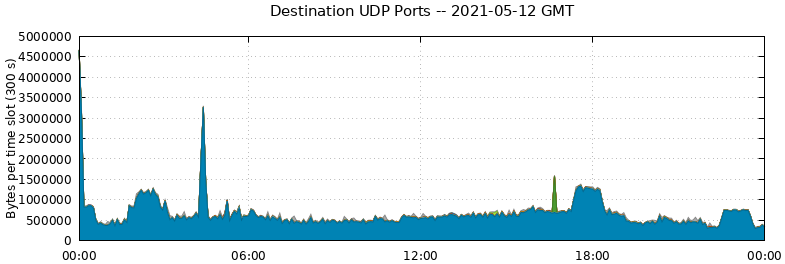 Destination UDP Ports