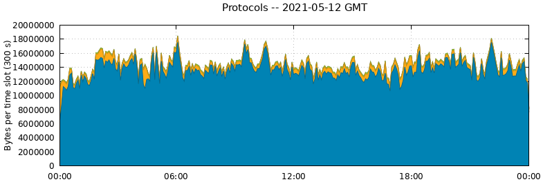 Protocols