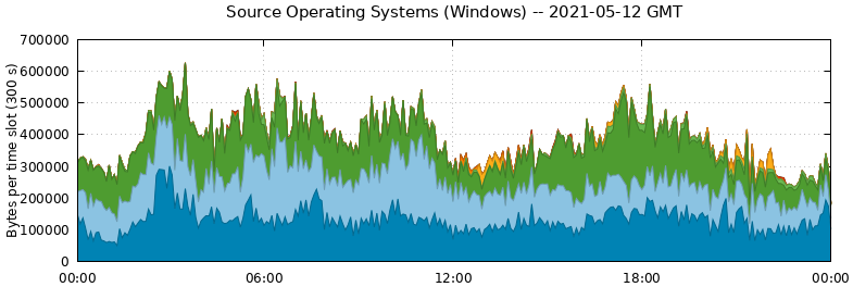 Source Operating Systems (Windows)