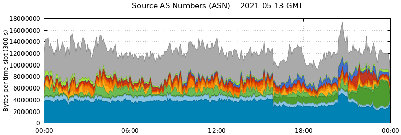 Source AS Numbers (ASNs)
