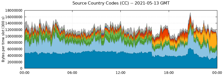 Source Country Codes (CCs)