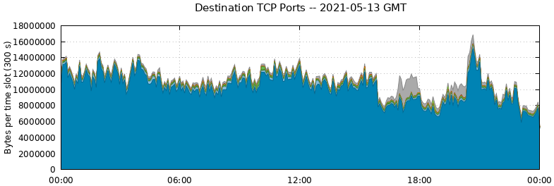 Destination TCP Ports