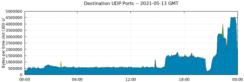 Destination UDP Ports