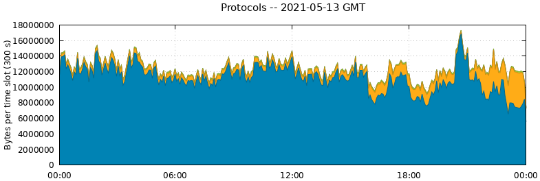 Protocols