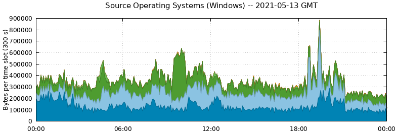 Source Operating Systems (Windows)