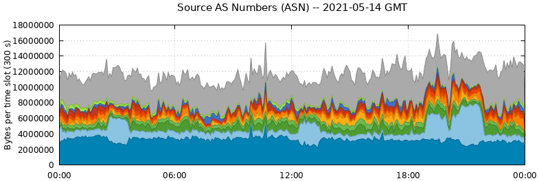 Source AS Numbers (ASNs)