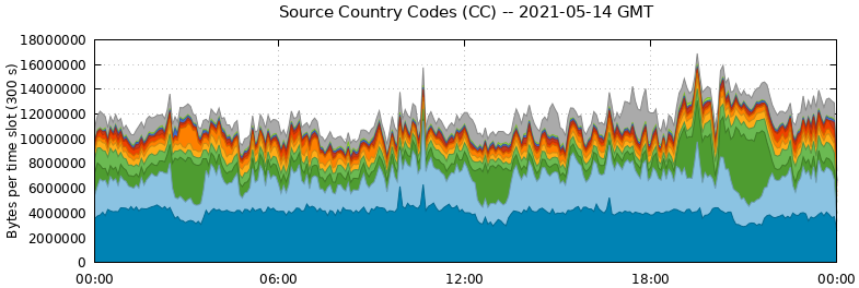 Source Country Codes (CCs)