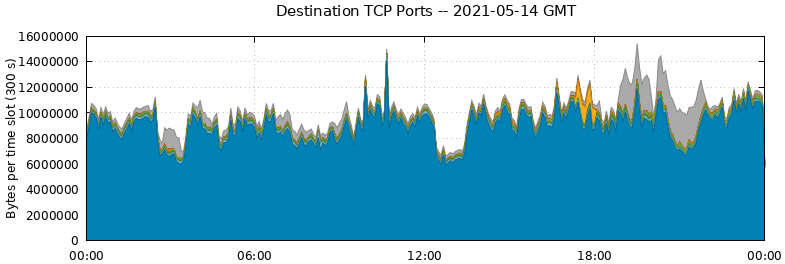 Destination TCP Ports
