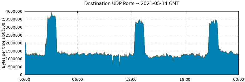 Destination UDP Ports