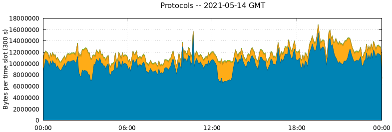 Protocols