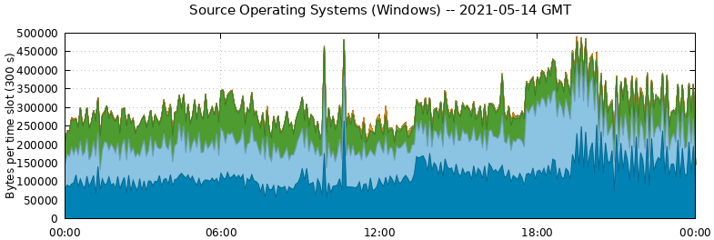 Source Operating Systems (Windows)