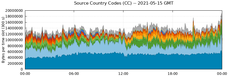 Source Country Codes (CCs)