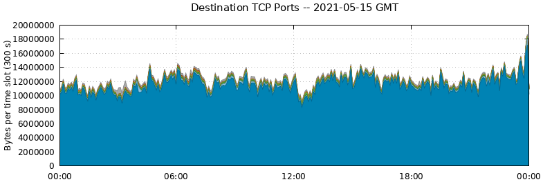 Destination TCP Ports