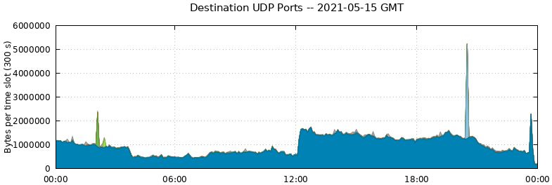 Destination UDP Ports