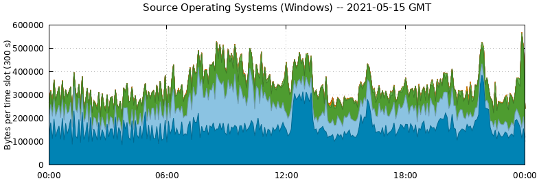 Source Operating Systems (Windows)