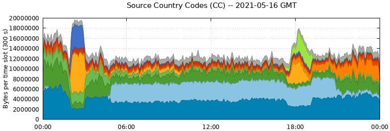 Source Country Codes (CCs)