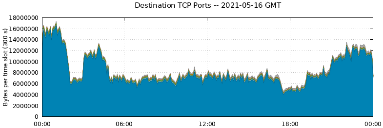 Destination TCP Ports