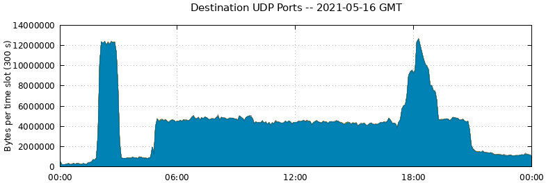 Destination UDP Ports