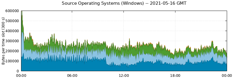 Source Operating Systems (Windows)