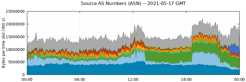 Source AS Numbers (ASNs)