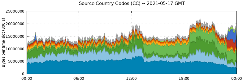 Source Country Codes (CCs)